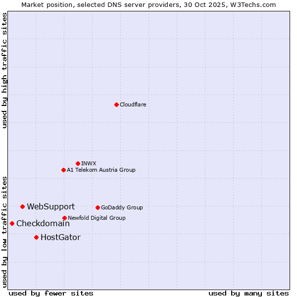 Market position of HostGator vs. WebSupport vs. Checkdomain