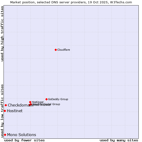 Market position of Checkdomain vs. Mono Solutions vs. Hostinet