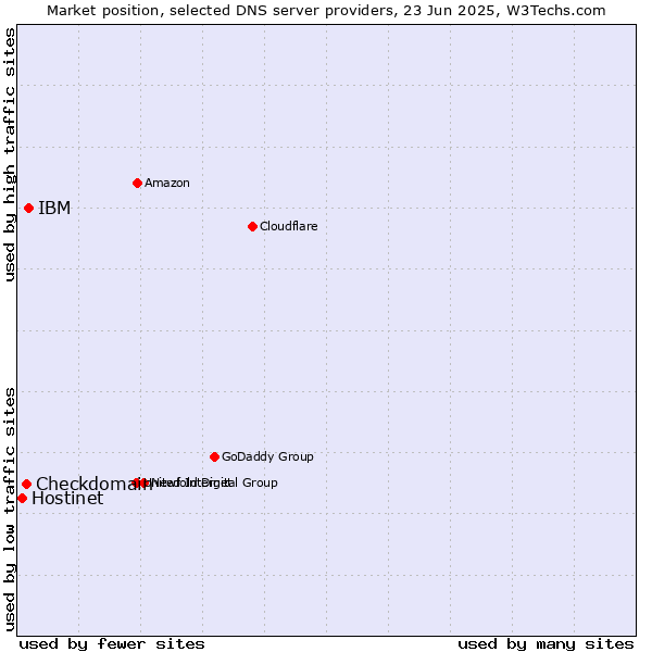 Market position of IBM vs. Checkdomain vs. Hostinet