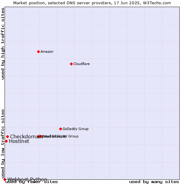 Market position of Checkdomain vs. Hostinet vs. Webhost Python