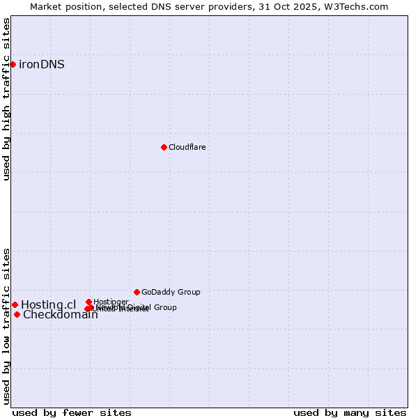 Market position of Checkdomain vs. Hosting.cl vs. ironDNS