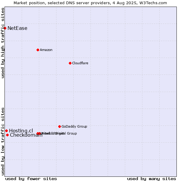 Market position of Checkdomain vs. Hosting.cl vs. NetEase