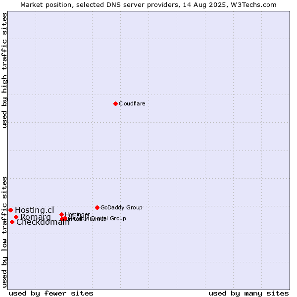Market position of Romarg vs. Checkdomain vs. Hosting.cl
