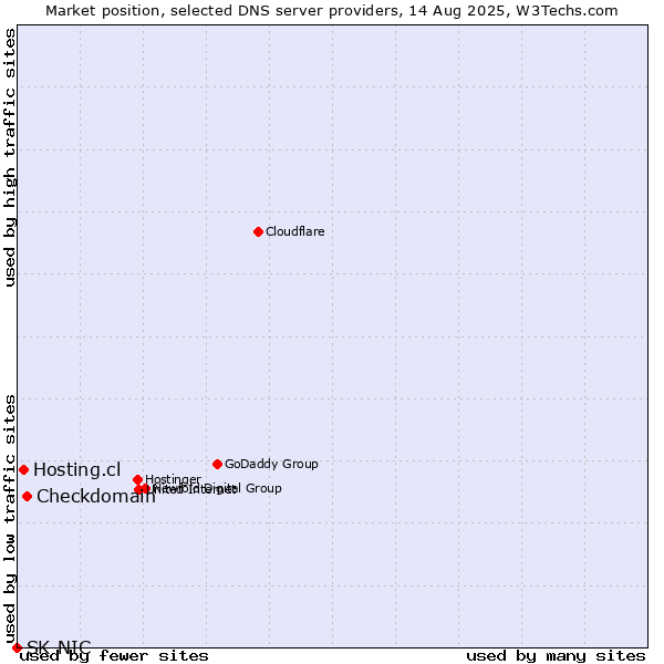 Market position of Checkdomain vs. Hosting.cl vs. SK-NIC