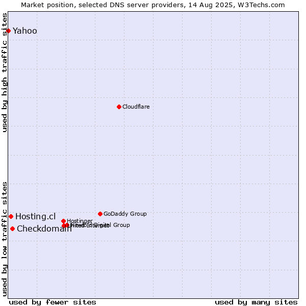 Market position of Checkdomain vs. Hosting.cl vs. Yahoo