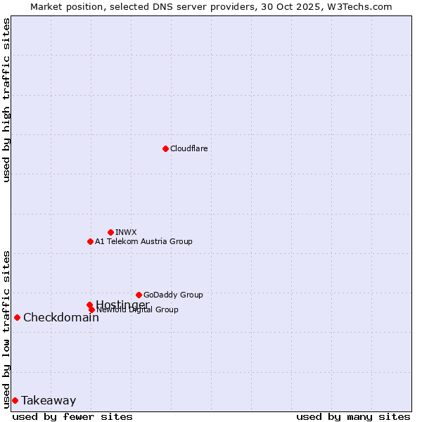Market position of Hostinger vs. Checkdomain vs. Takeaway