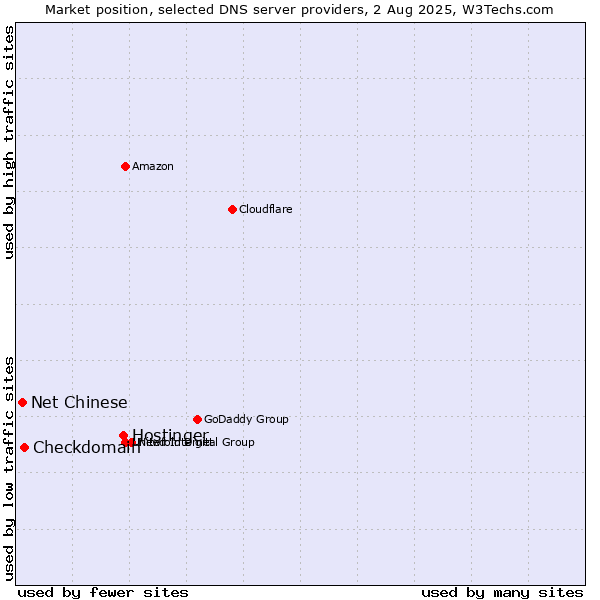 Market position of Hostinger vs. Checkdomain vs. Net Chinese