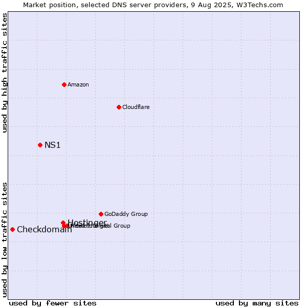 Market position of Hostinger vs. NS1 vs. Checkdomain