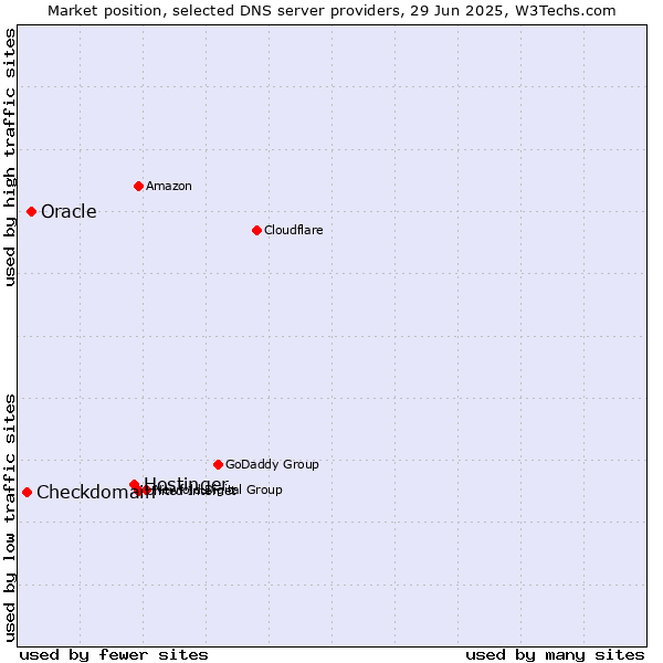 Market position of Hostinger vs. Oracle vs. Checkdomain