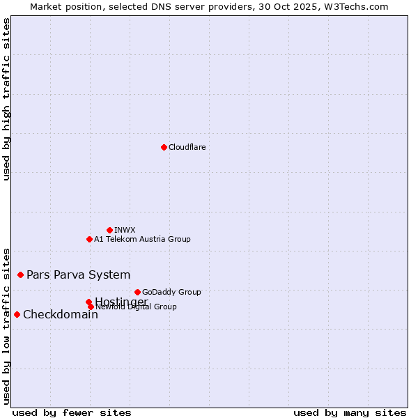 Market position of Hostinger vs. Pars Parva System vs. Checkdomain