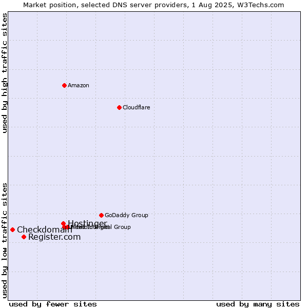 Market position of Hostinger vs. Register.com vs. Checkdomain