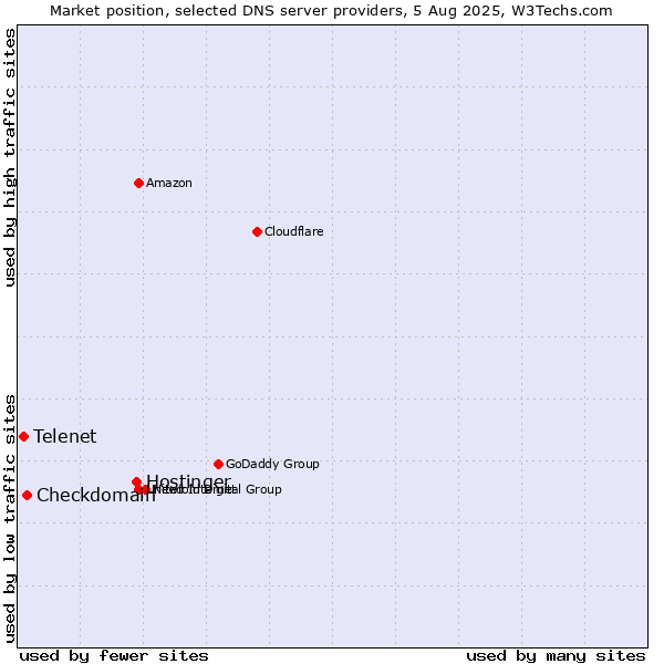 Market position of Hostinger vs. Checkdomain vs. Telenet