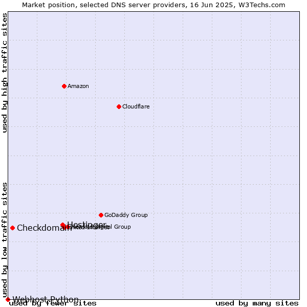 Market position of Hostinger vs. Checkdomain vs. Webhost Python