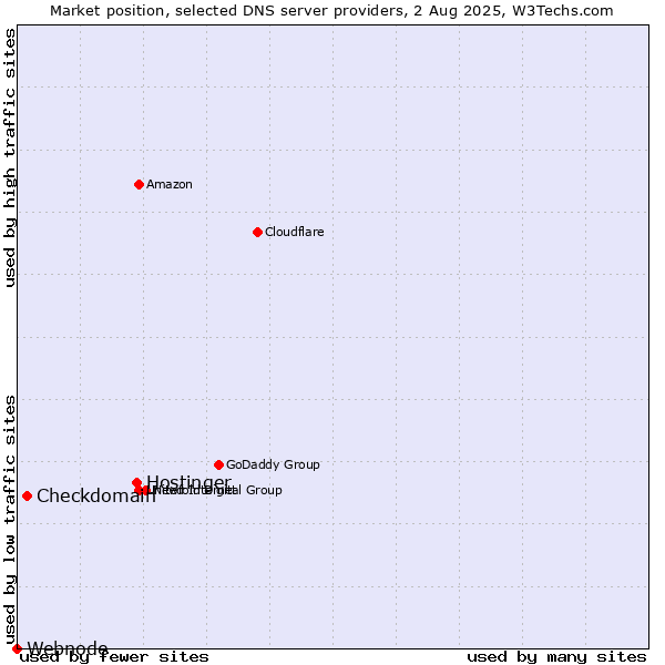 Market position of Hostinger vs. Checkdomain vs. Webnode
