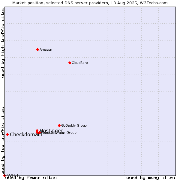 Market position of Hostinger vs. Checkdomain vs. WIIT