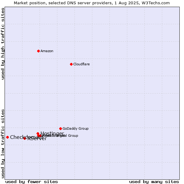 Market position of Hostinger vs. XServer vs. Checkdomain
