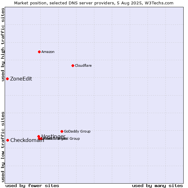 Market position of Hostinger vs. Checkdomain vs. ZoneEdit