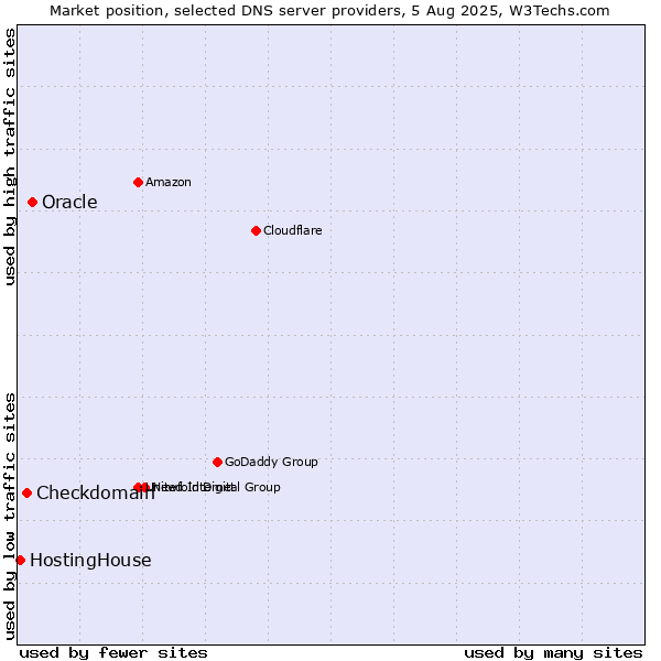 Market position of Oracle vs. Checkdomain vs. HostingHouse