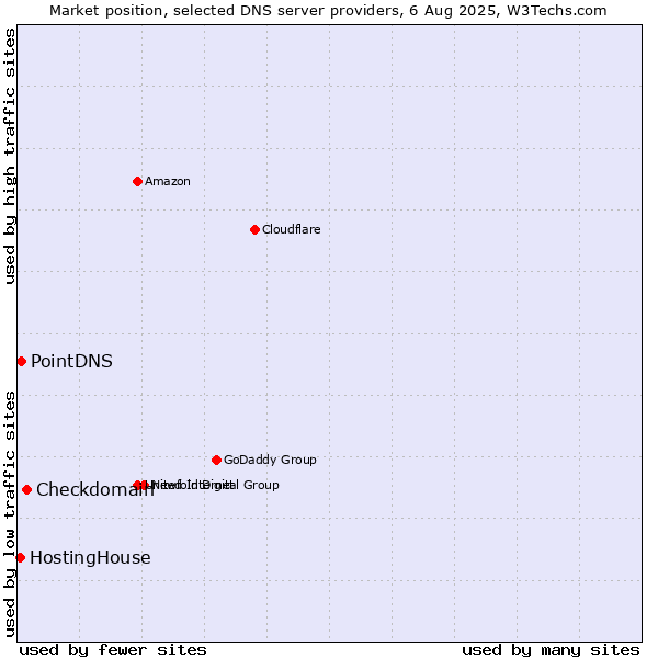 Market position of Checkdomain vs. PointDNS vs. HostingHouse