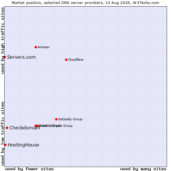 Market position of Checkdomain vs. HostingHouse vs. Servers.com