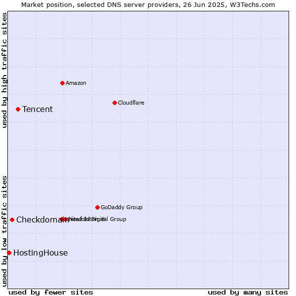 Market position of Tencent vs. Checkdomain vs. HostingHouse
