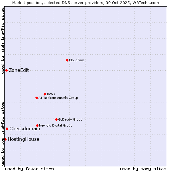 Market position of Checkdomain vs. ZoneEdit vs. HostingHouse