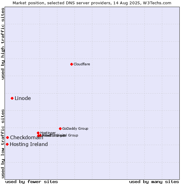 Market position of Linode vs. Checkdomain vs. Hosting Ireland