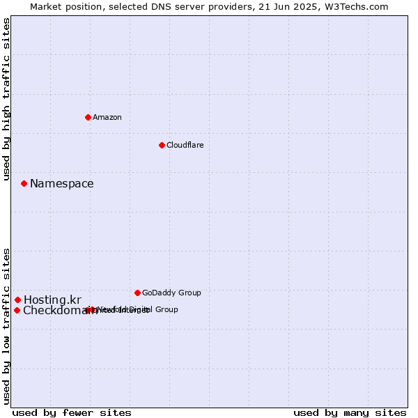 Market position of Namespace vs. Hosting.kr vs. Checkdomain