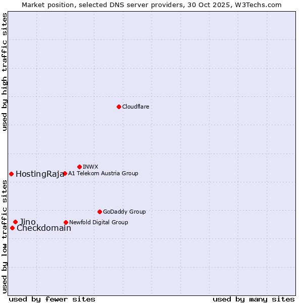 Market position of Jino vs. Checkdomain vs. HostingRaja
