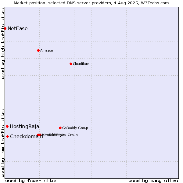 Market position of Checkdomain vs. HostingRaja vs. NetEase