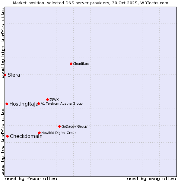 Market position of Checkdomain vs. HostingRaja vs. Sfera