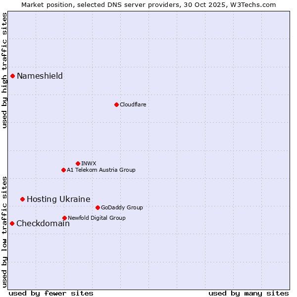 Market position of Hosting Ukraine vs. Nameshield vs. Checkdomain