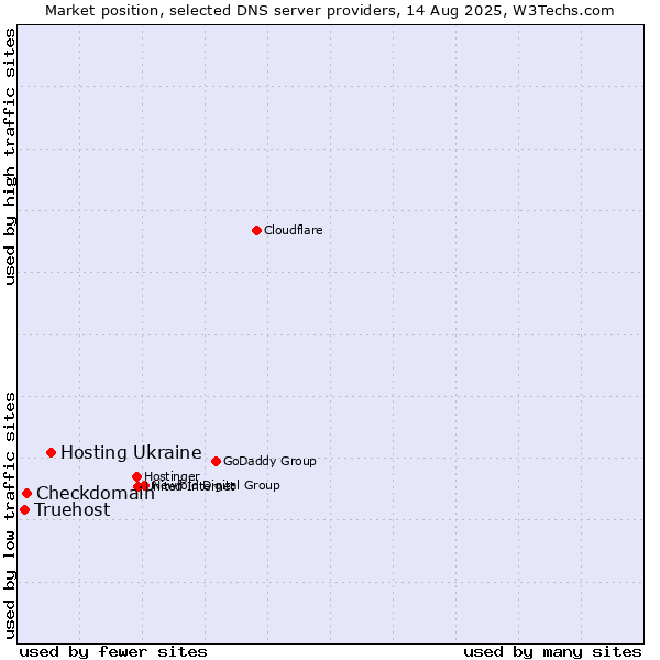 Market position of Hosting Ukraine vs. Checkdomain vs. Truehost