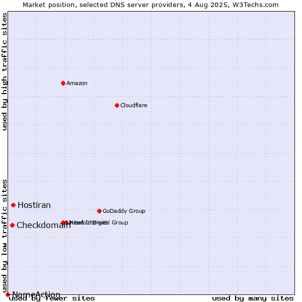 Market position of Hostiran vs. Checkdomain vs. NameAction
