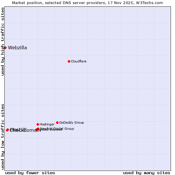 Market position of Host.it vs. Checkdomain vs. Webzilla