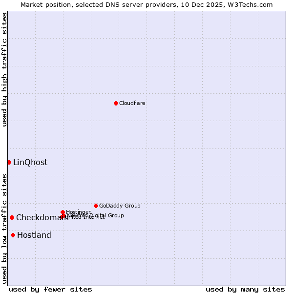 Market position of Hostland vs. Checkdomain vs. LinQhost