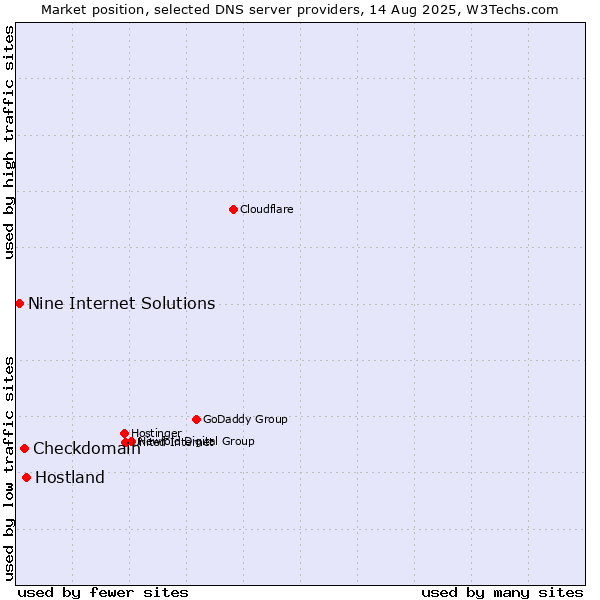 Market position of Hostland vs. Checkdomain vs. Nine Internet Solutions