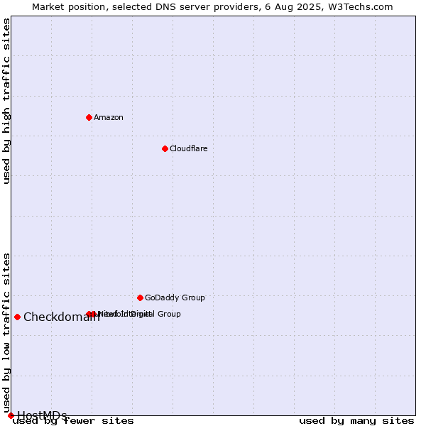 Market position of Checkdomain vs. HostMDs