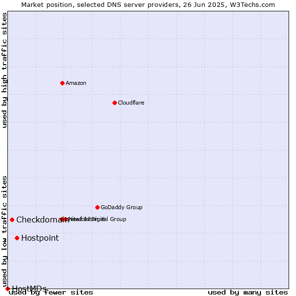 Market position of Hostpoint vs. Checkdomain vs. HostMDs