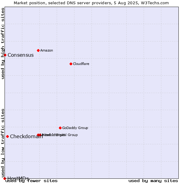 Market position of Checkdomain vs. Consensus vs. HostMDs