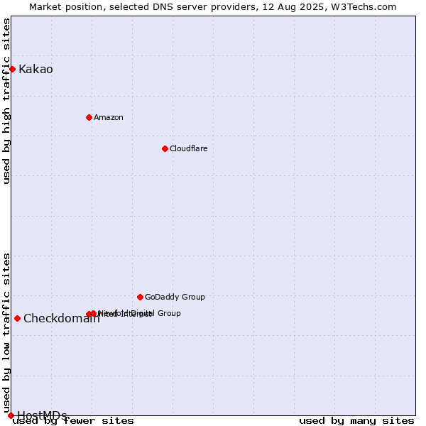 Market position of Checkdomain vs. Kakao vs. HostMDs
