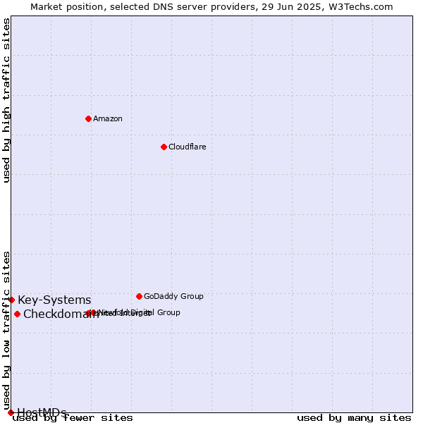 Market position of Checkdomain vs. Key-Systems vs. HostMDs