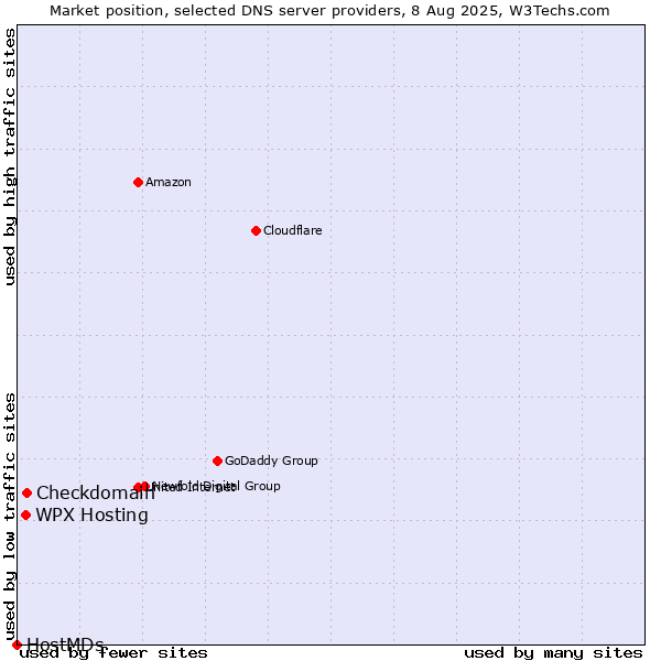 Market position of WPX Hosting vs. Checkdomain vs. HostMDs