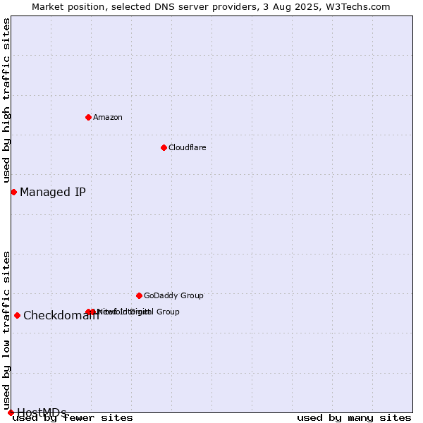 Market position of Checkdomain vs. Managed IP vs. HostMDs