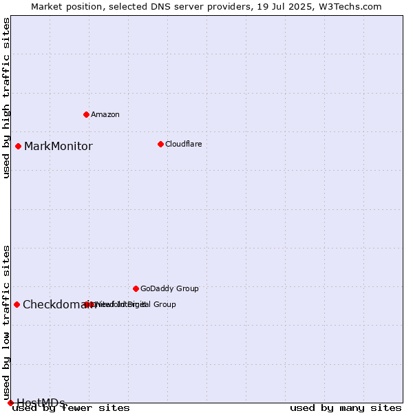 Market position of MarkMonitor vs. Checkdomain vs. HostMDs