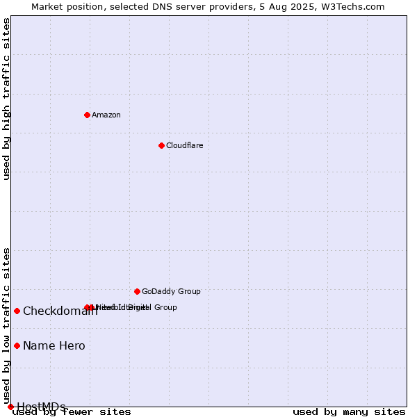 Market position of Checkdomain vs. Name Hero vs. HostMDs