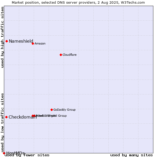 Market position of Nameshield vs. Checkdomain vs. HostMDs
