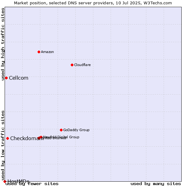 Market position of Checkdomain vs. Cellcom vs. HostMDs