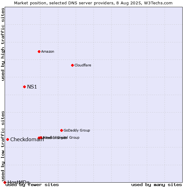 Market position of NS1 vs. Checkdomain vs. HostMDs