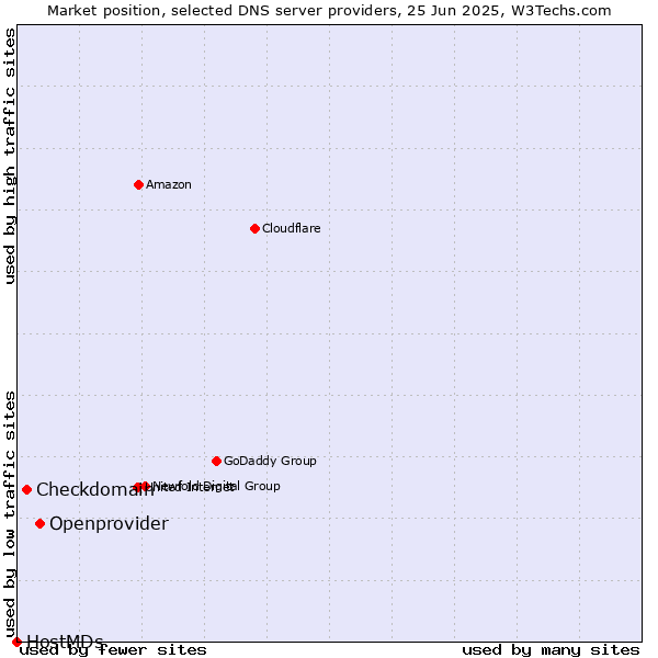 Market position of Openprovider vs. Checkdomain vs. HostMDs